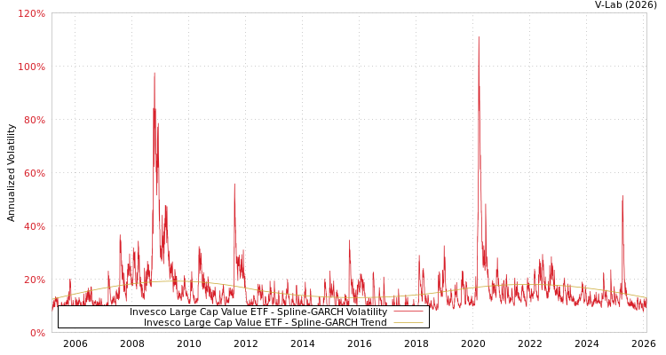 graph of Invesco Large Cap Value ETF SGARCH