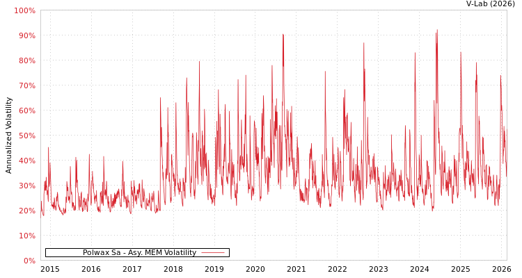 graph of Polwax Sa AMEM