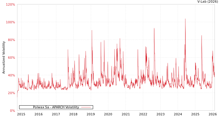 graph of Polwax Sa APARCH