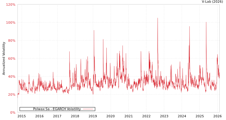 graph of Polwax Sa EGARCH