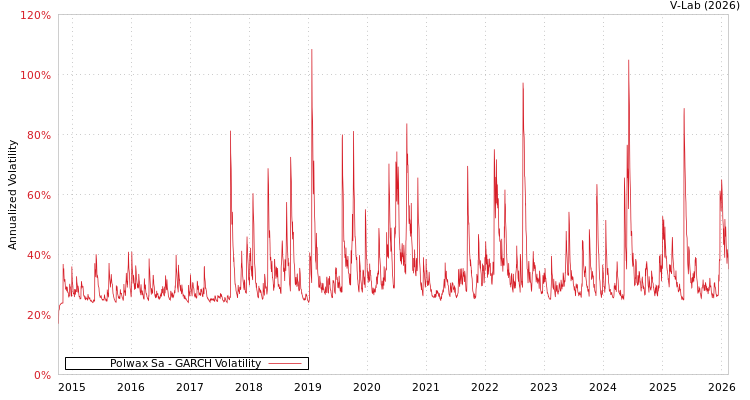 graph of Polwax Sa GARCH