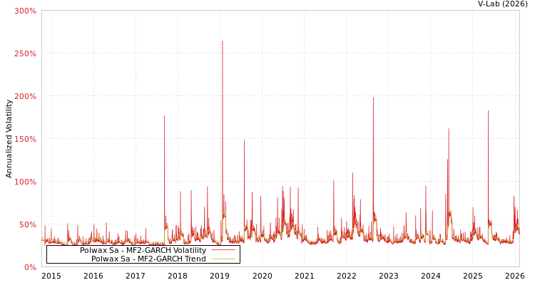 graph of Polwax Sa MF2-GARCH