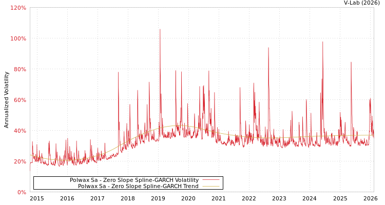 graph of Polwax Sa S0GARCH