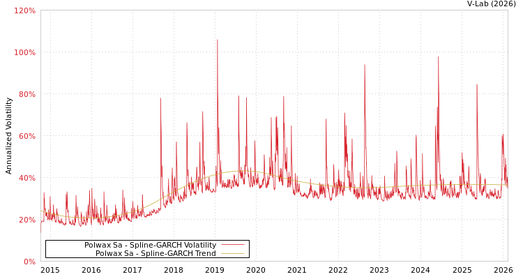 graph of Polwax Sa SGARCH