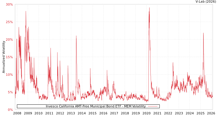 graph of Invesco California AMT-Free Municipal Bond ETF MEM