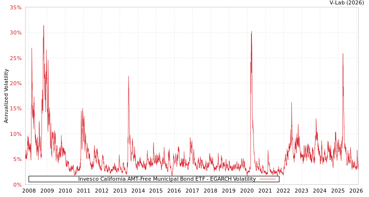 graph of Invesco California AMT-Free Municipal Bond ETF EGARCH