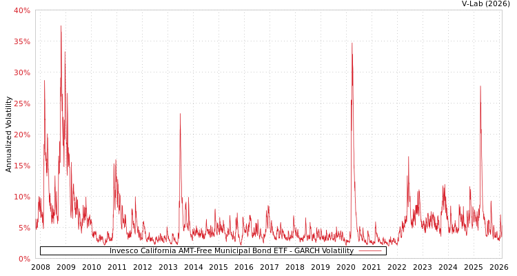 graph of Invesco California AMT-Free Municipal Bond ETF GARCH