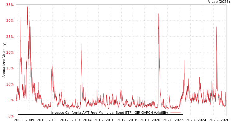 graph of Invesco California AMT-Free Municipal Bond ETF GJR-GARCH