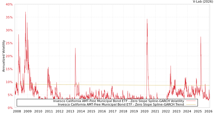 graph of Invesco California AMT-Free Municipal Bond ETF S0GARCH