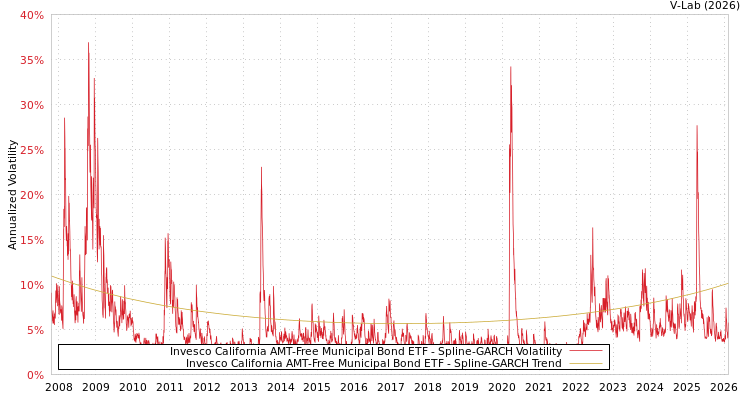 graph of Invesco California AMT-Free Municipal Bond ETF SGARCH