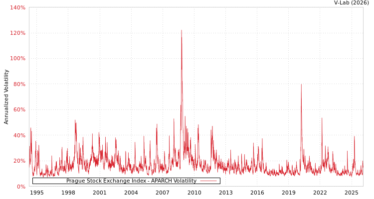 graph of Prague Stock Exchange Index APARCH