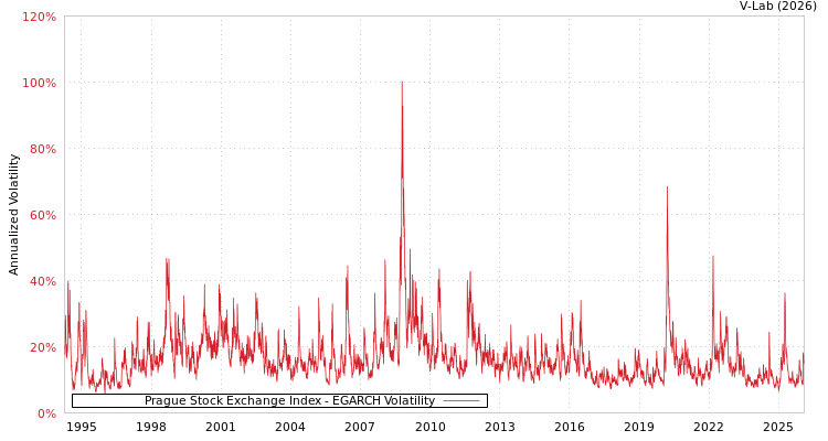 graph of Prague Stock Exchange Index EGARCH