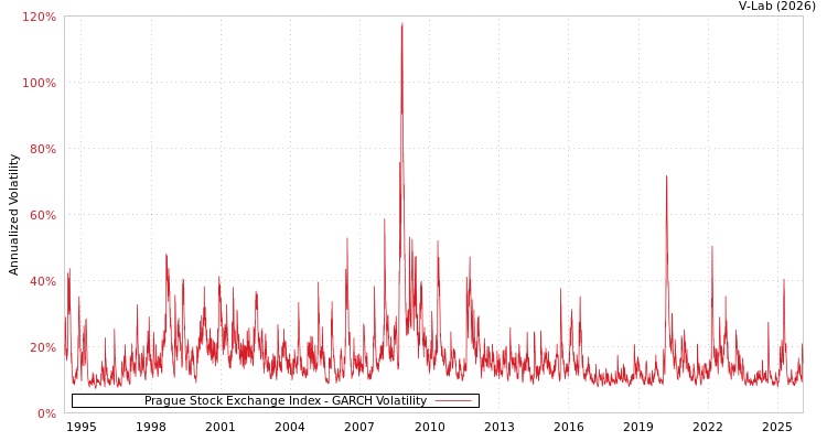 graph of Prague Stock Exchange Index GARCH