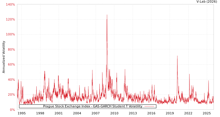 graph of Prague Stock Exchange Index GAS-GARCH-T