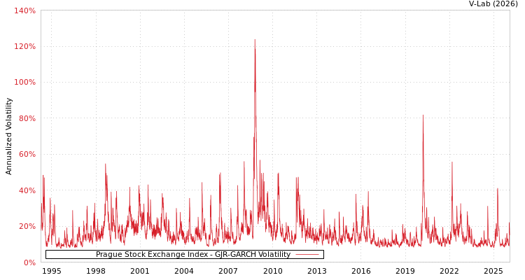 graph of Prague Stock Exchange Index GJR-GARCH