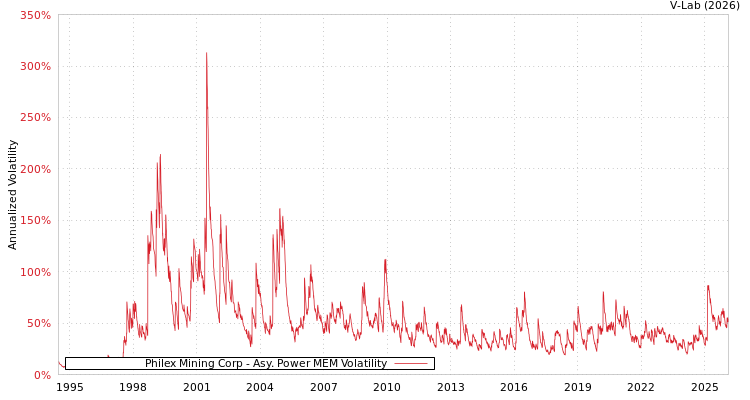 graph of Philex Mining Corp APMEM