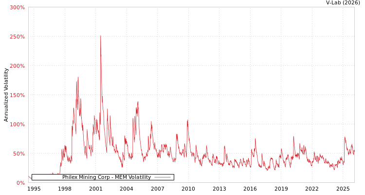 graph of Philex Mining Corp MEM