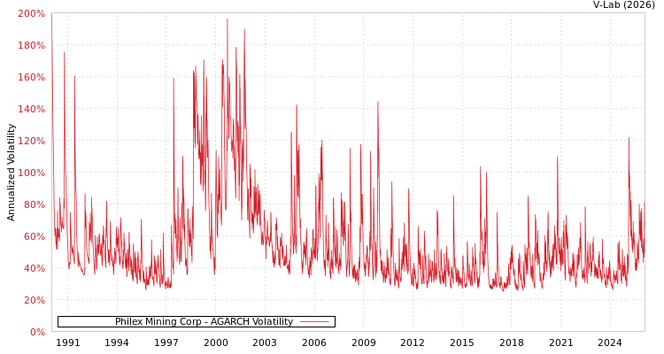 graph of Philex Mining Corp AGARCH