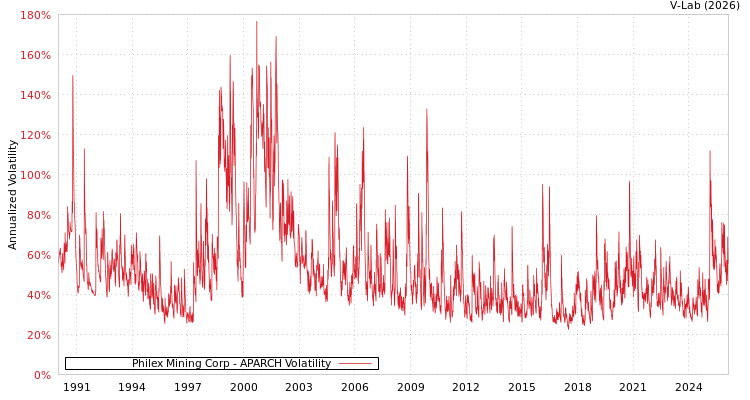 graph of Philex Mining Corp APARCH
