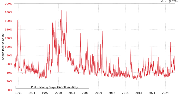 graph of Philex Mining Corp GARCH