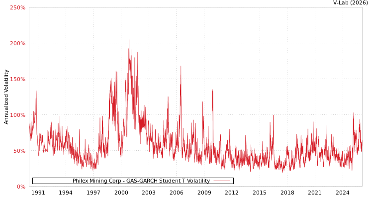 graph of Philex Mining Corp GAS-GARCH-T