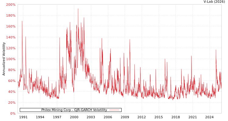 graph of Philex Mining Corp GJR-GARCH