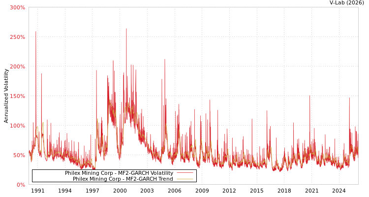 graph of Philex Mining Corp MF2-GARCH
