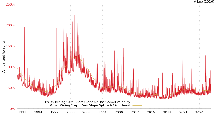 graph of Philex Mining Corp S0GARCH