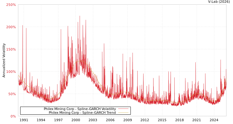 graph of Philex Mining Corp SGARCH