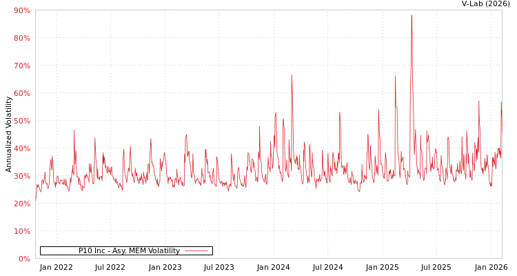 graph of P10 Inc AMEM