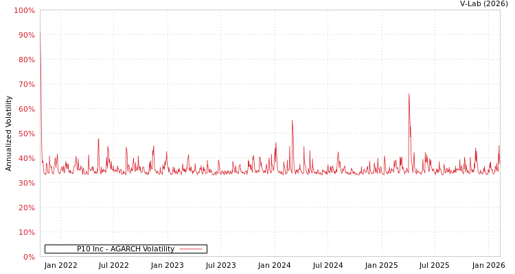 graph of P10 Inc AGARCH