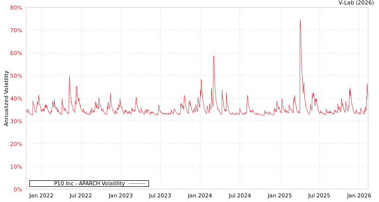 graph of P10 Inc APARCH