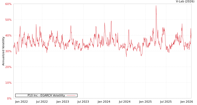 graph of P10 Inc EGARCH