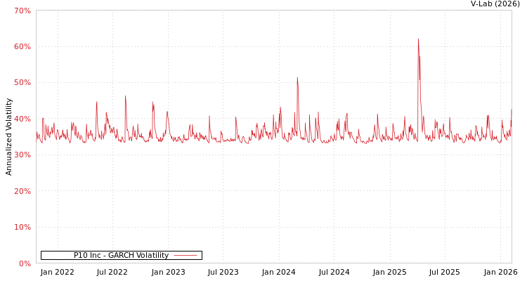 graph of P10 Inc GARCH