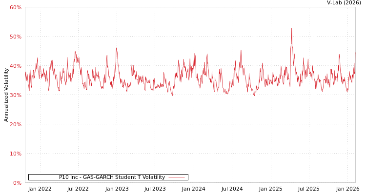 graph of P10 Inc GAS-GARCH-T