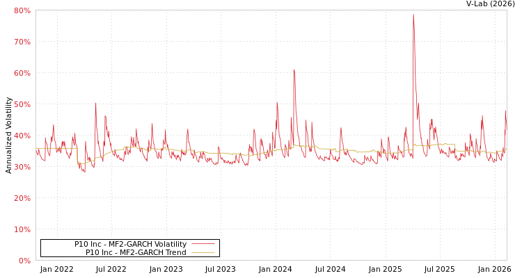 graph of P10 Inc MF2-GARCH