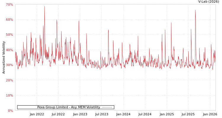 graph of Pexa Group Limited AMEM