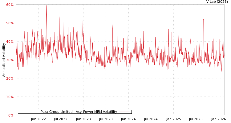 graph of Pexa Group Limited APMEM
