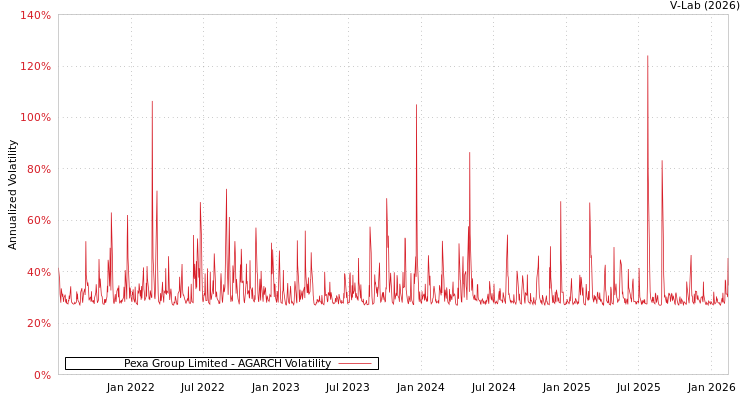 graph of Pexa Group Limited AGARCH