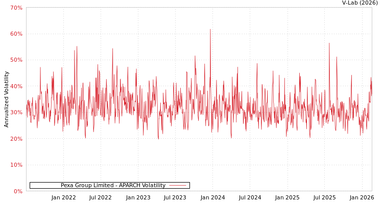 graph of Pexa Group Limited APARCH