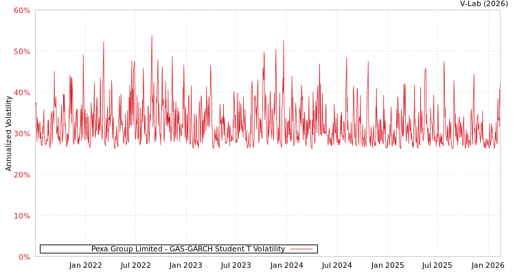 graph of Pexa Group Limited GAS-GARCH-T