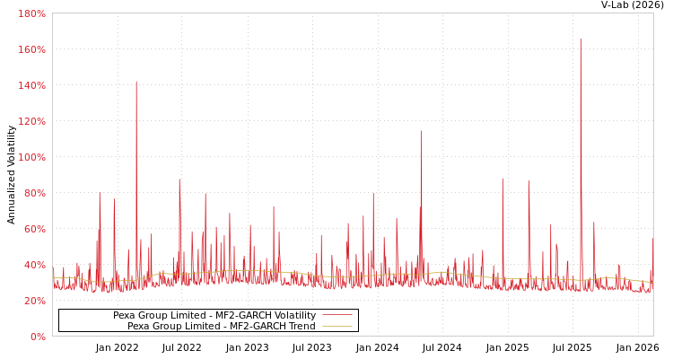 graph of Pexa Group Limited MF2-GARCH