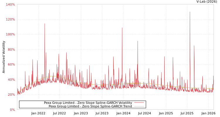 graph of Pexa Group Limited S0GARCH