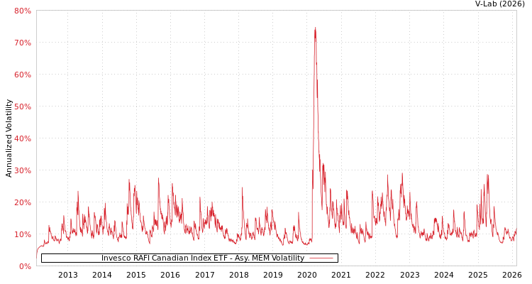 graph of Invesco RAFI Canadian Index ETF AMEM