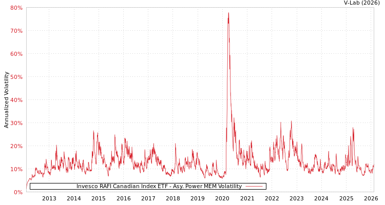 graph of Invesco RAFI Canadian Index ETF APMEM