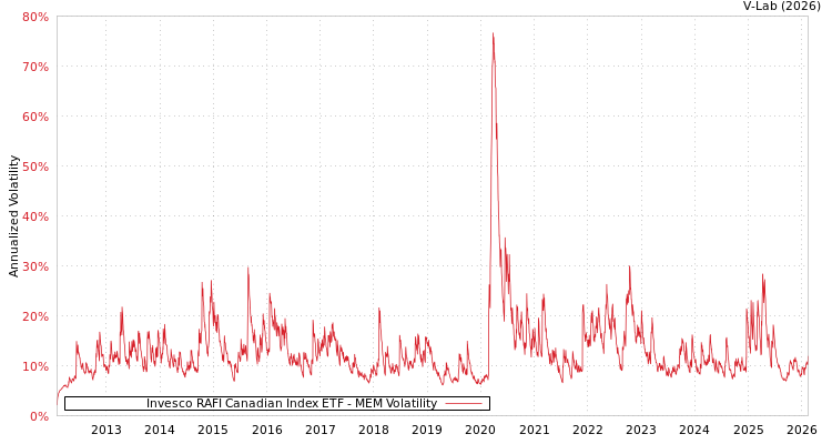 graph of Invesco RAFI Canadian Index ETF MEM