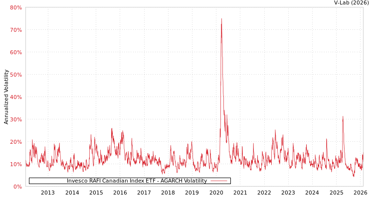 graph of Invesco RAFI Canadian Index ETF AGARCH