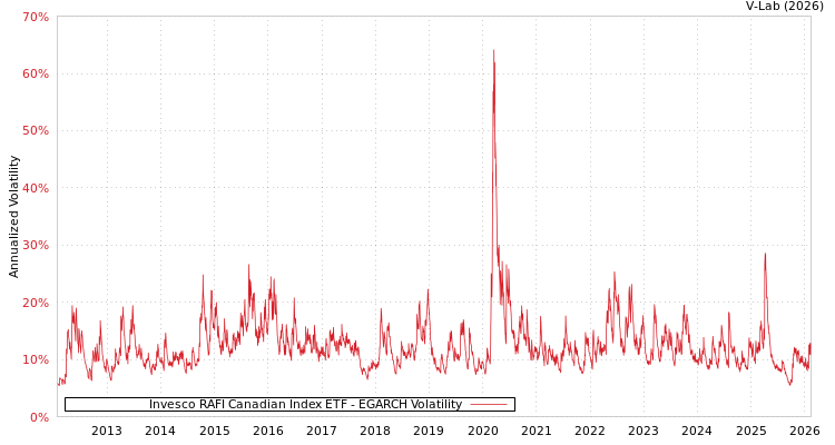 graph of Invesco RAFI Canadian Index ETF EGARCH