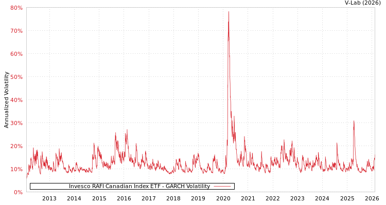 graph of Invesco RAFI Canadian Index ETF GARCH