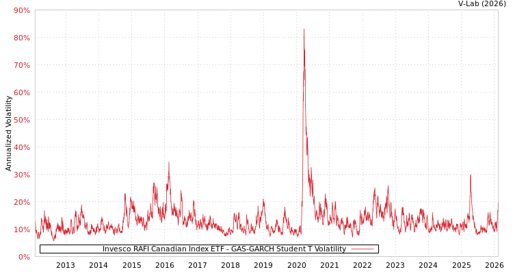 graph of Invesco RAFI Canadian Index ETF GAS-GARCH-T